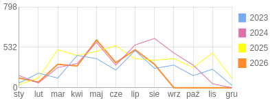 Wykres roczny blog rowerowy romal.bikestats.pl